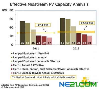 一线厂商的有效产能与2012年全球太阳能需求预期相符